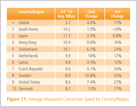 全球平均网速首次超3Mbps 宽带普及率达46%